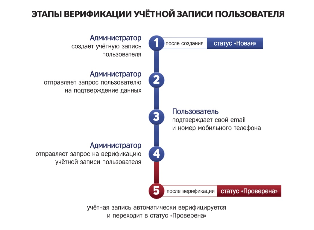 Этапы верификации учётной записи пользователя