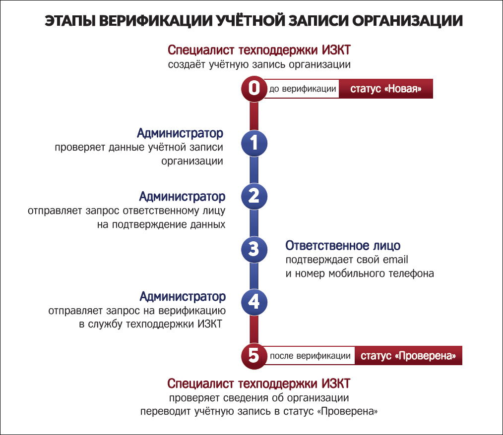 Этапы верификации учетной записи организации