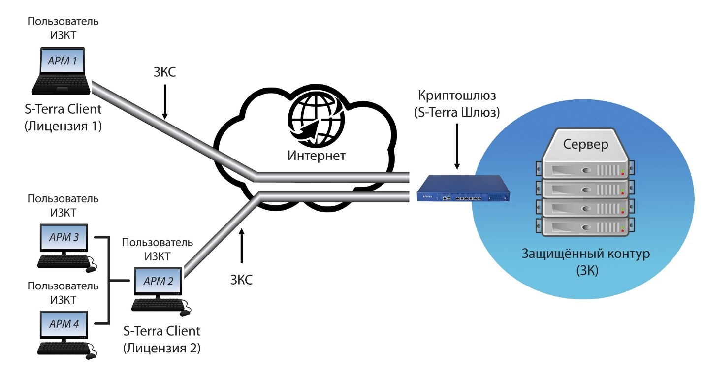 Схема подключения к защищенному контуру